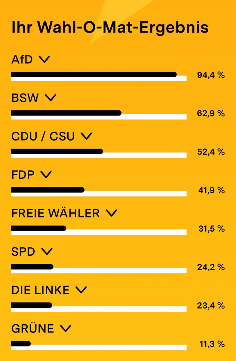 Macht ALLE den #Wahlomat. Und lasst Euch nichts vormachen. #Wagenknecht und #CDU lügen Euch die Hucke voll! Und am Ende regieren die beide dann eh mit den Grünen. #DeshalbAfD