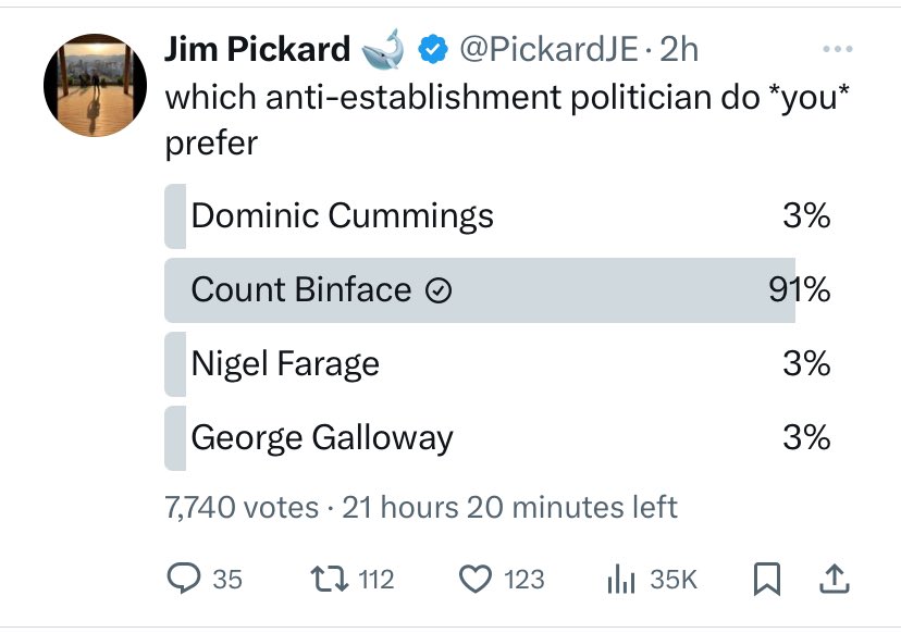 Looks like @CountBinface is heading for a landslide victory in poll by @PickardJE