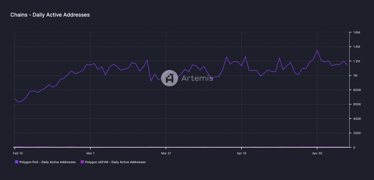 For the past three months, the number of daily active users in @0xPolygon steadily hovered over 1M. How long until we reach 1.5M, how do you think?