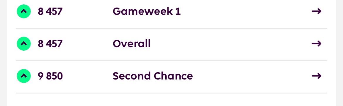 KevinDBosei's tweet photo. @FPL__Raptor Pretty consistant :) https://t.co/DkhFYesfCO