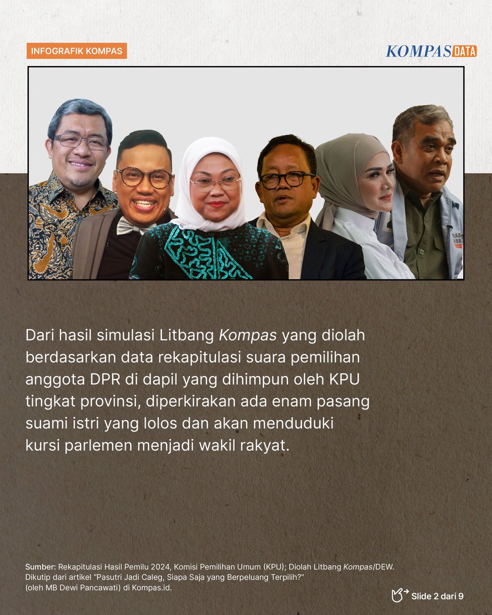 Dari hasil simulasi Litbang Kompas yang diolah berdasarkan data rekapitulasi suara pemilihan anggota DPR di dapil yang dihimpun oleh KPU tingkat provinsi, diperkirakan ada enam pasang suami istri yang lolos dan akan menduduki kursi parlemen menjadi wakil rakyat. #Pemilu2024