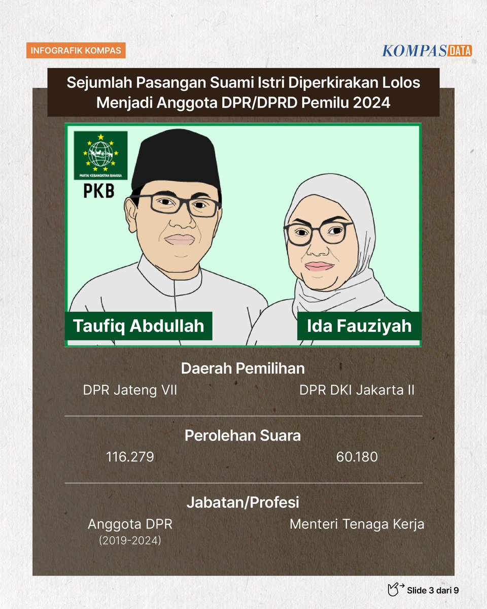 Dari PKB (@DPP_PKB) ada satu pasutri, yaitu Taufiq Abdullah dan Ida Fauziyah, yang kemungkinan besar akan kembali melenggang ke Senayan. #Pemilu2024 #Riset #AdadiKompas