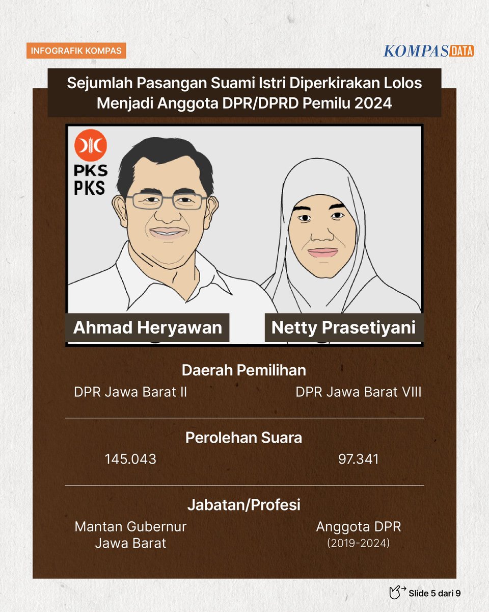 Pasutri lain yang kemungkinan lolos berasal dari PKS (@PKSejahtera), yaitu Ahmad Heryawan dan Netty Prasetiyani. #Pemilu2024 #Riset #AdadiKompas