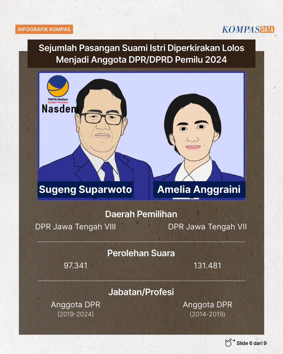 Sugeng Suparwoto dan Amelia Anggraini menjadi pasutri dari Partai Nasdem (@NasDem) yang diperkirakan melaju ke Senayan. #Pemilu2024 #Riset #AdadiKompas