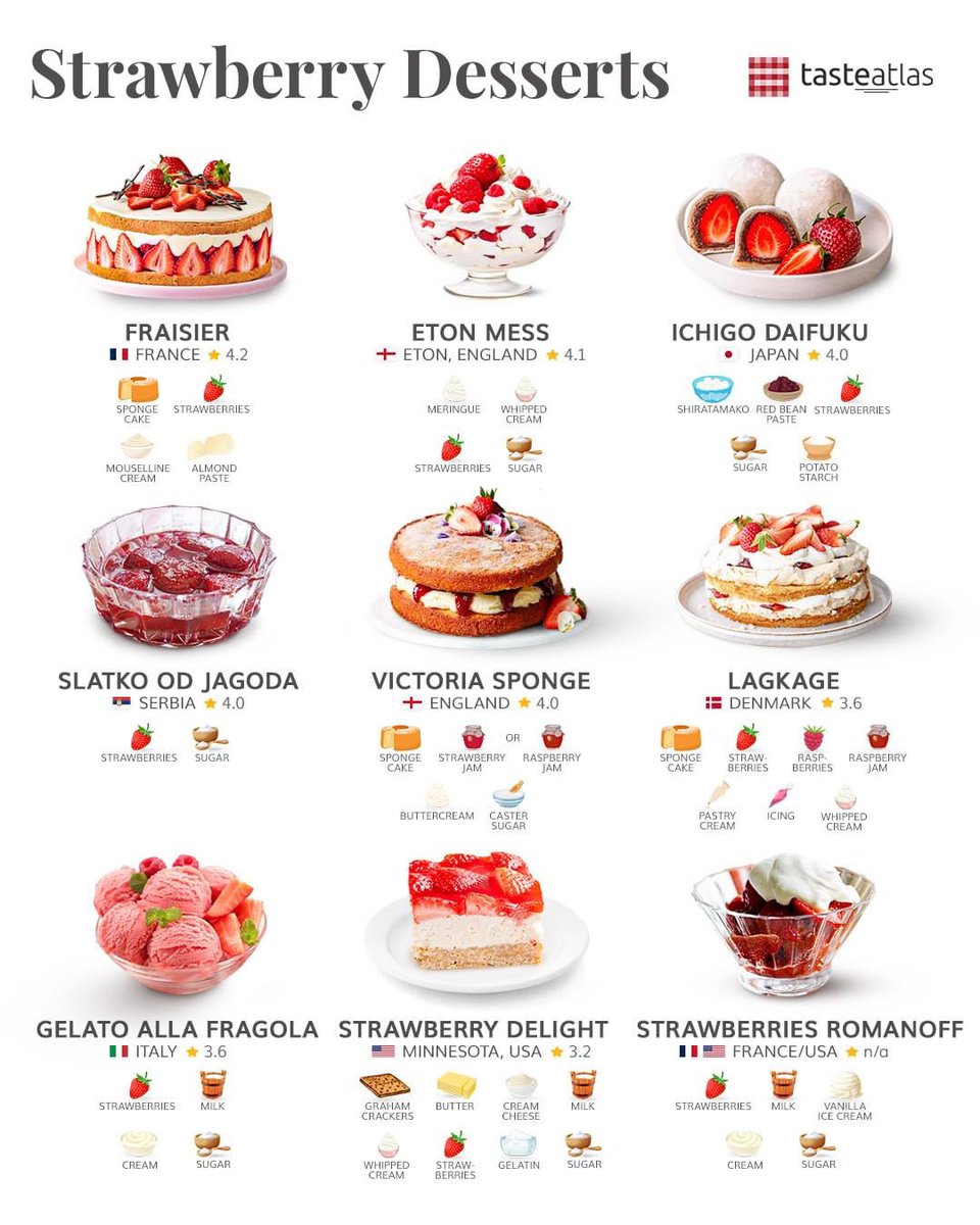 What is your favorite strawberry dessert? Discover desserts of the world: tasteatlas.com/desserts