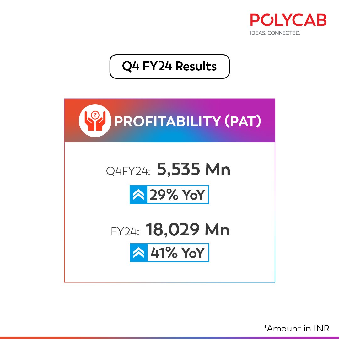Polycab announced its financial results for the fourth quarter and full year, ended March 31, 2024, earlier today. Read more: bit.ly/3USP9uj #Polycab #IdeasConnected #QuarterlyResults #FinancialResults