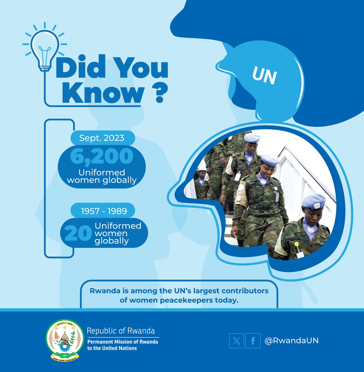 Between 1957-1989, only 20 women served in U.N peacekeeping missions globally. 

Today, there are more than 6,200 women in peacekeeping missions with Rwanda topping charts as Rwandan uniformed women serve in South Sudan (UNMISS) as well as the Central African Republic (MINUSCA)