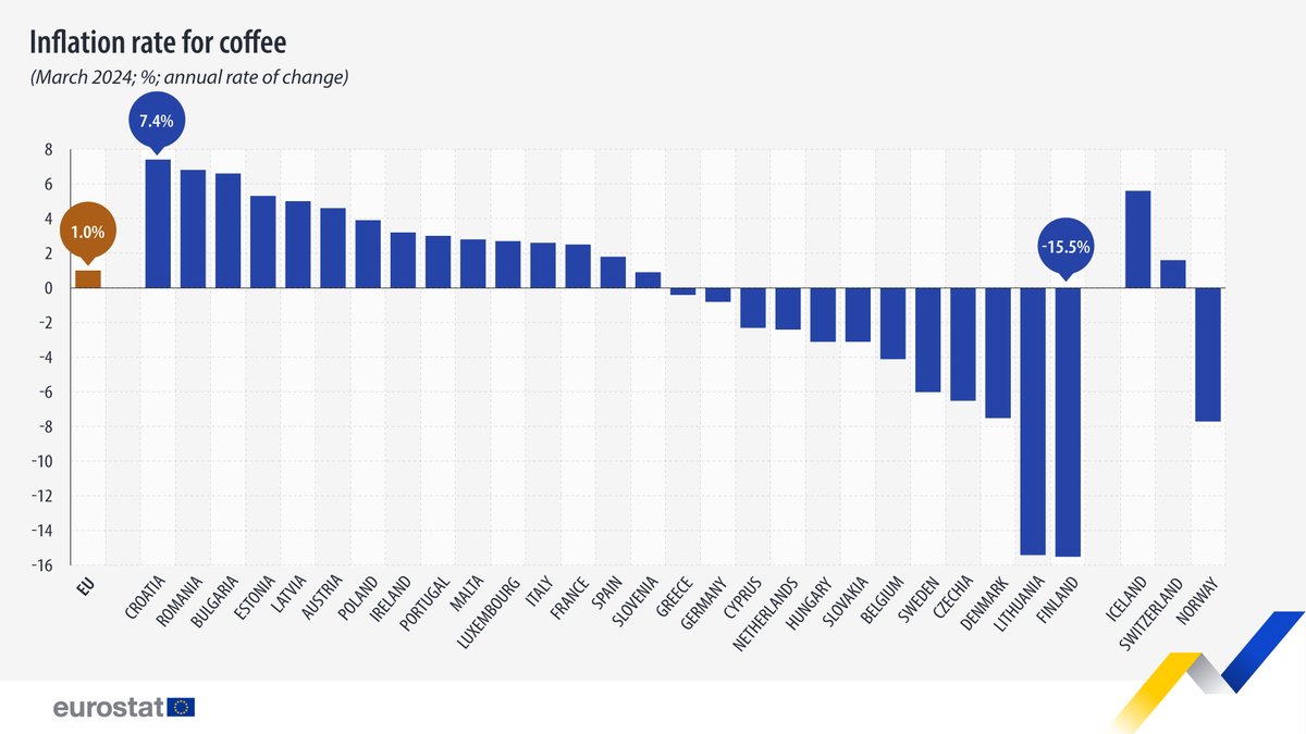 In 15 EU countries, the inflation rate for coffee was higher in March 2024 than in March 2023. ☕ Highest inflation rates in: 🇭🇷Croatia (+7.4%) 🇷🇴Romania (+6.8%) Biggest decreases: 🇫🇮 Finland (-15.5%) 🇱🇹 Lithuania (-15.4%) What about your country❓➡️ europa.eu/!XTmcHv