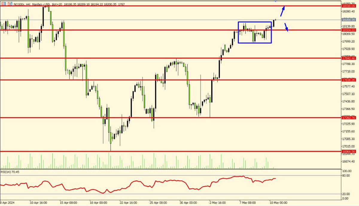 #NASDAQ-NQ100  Hafta boyunca 50 puan hareket alanında gidip gelen herkesin aklıyla dalga geçen endeks dün 18110 desteğinin altında kalıyor mesajı verir gibi fake hareket ile herkesin terste kalmasına sebep olduktan sonra 18200 seviyesine ulaştı. Alman Endeksi Dax rekor kırdığı…