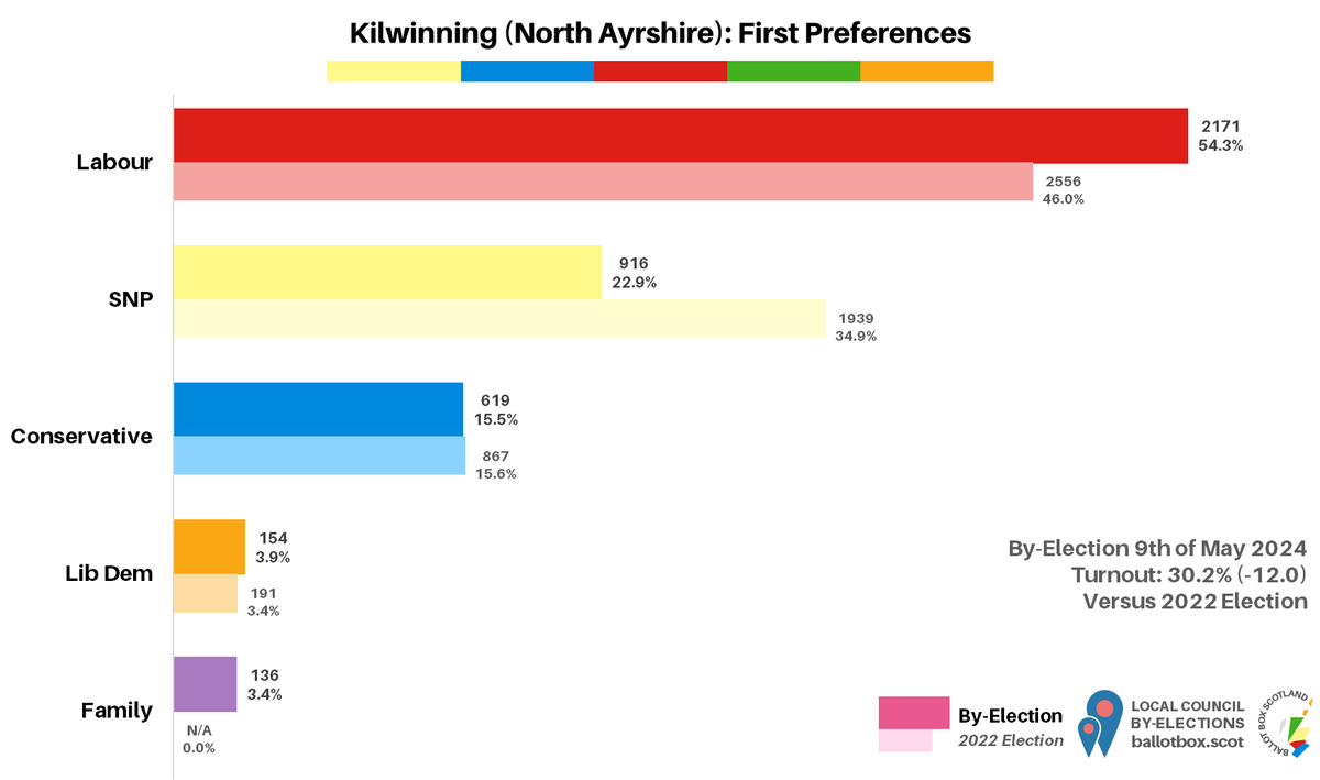 Kilwinning (North Ayrshire) by-election, first preferences: Labour: 2171 (54.3%, +8.3) SNP: 916 (22.9%, -12) Conservative: 619 (15.5%, -0.1) Lib Dem: 154 (3.9%, +0.4) Family: 136 (3.4%, new) Labour elected on first preferences.