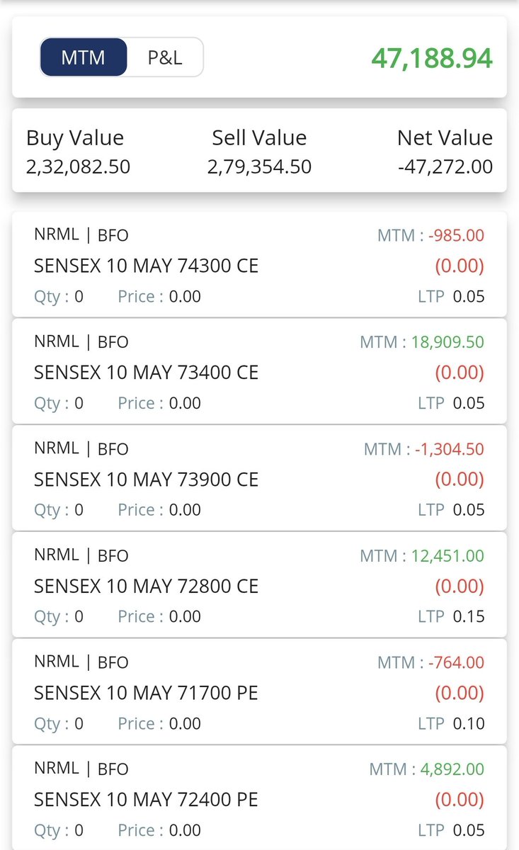 Started trading at 10am. Not having a mood for aggressive trading today. Just a calm trading today.

Profit - 47272/-

ROI - 5.6%

May Net ROI - 39.56%