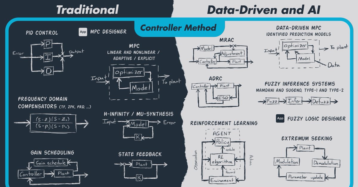 MATLAB's tweet image. 📣 NEW MATLAB/Simulink Cheat Sheet 👇 
Explore all the capabilities for Designing Feedback Control Systems while keeping them handy with this poster. 
Save this post or download it res here ➡️ spr.ly/6013jt3sc 
#MATLAB #Simulink #MathWorks