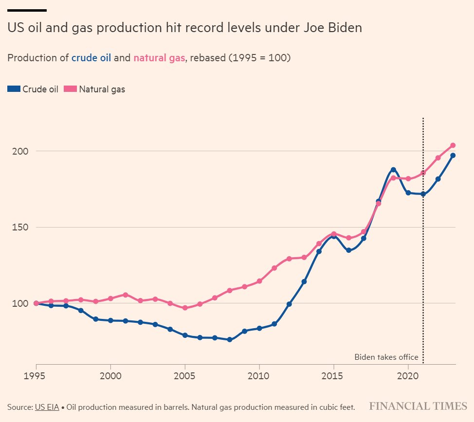 🇺🇸 - Oil and gas production has boomed under Biden • At more than 13mn b/d, production is at record levels and exports of US hydrocarbons have surged • Top ten oil firms had combined income of $313bn in 2021-23, triple the amount in same period with Trump