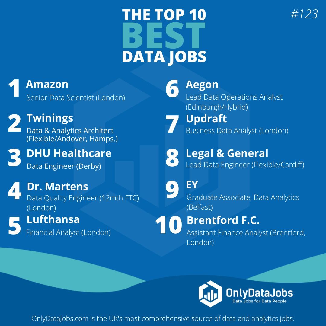 Welcome to the 123rd edition of Top 10 Best Data Jobs! Check out this week's great selection of new jobs from leading employers including: Amazon, Twinings, DHU Healthcare, Dr. Martens, Lufthansa, and more! Apply directly on buff.ly/3J7H4Jf.