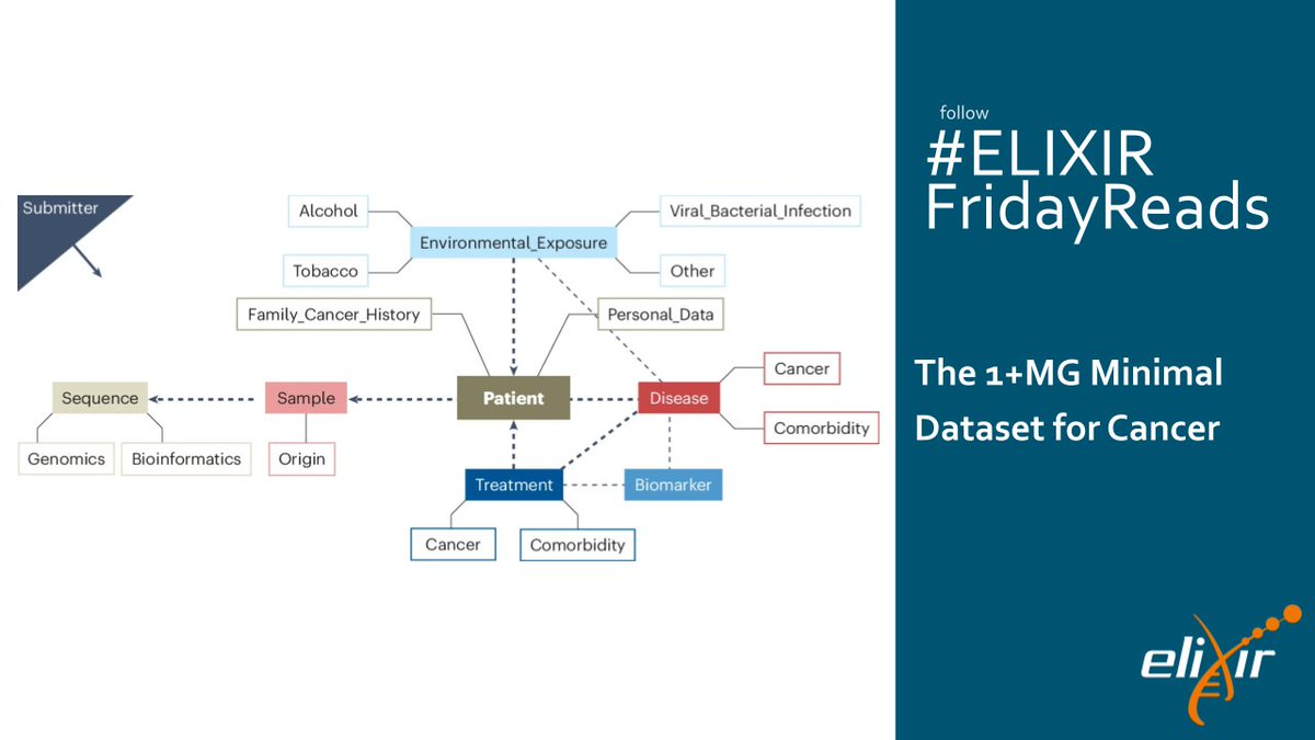 🔍 Defining minimal standards for #datacollection is key to creating interoperative genomic and clinical databases. Today’s #ELIXIRFridayReads is a #1MGenomes article 🧬 on 1+MG minimal dataset for #cancer. Read more 👉 doi.org/10.1038/s41588…