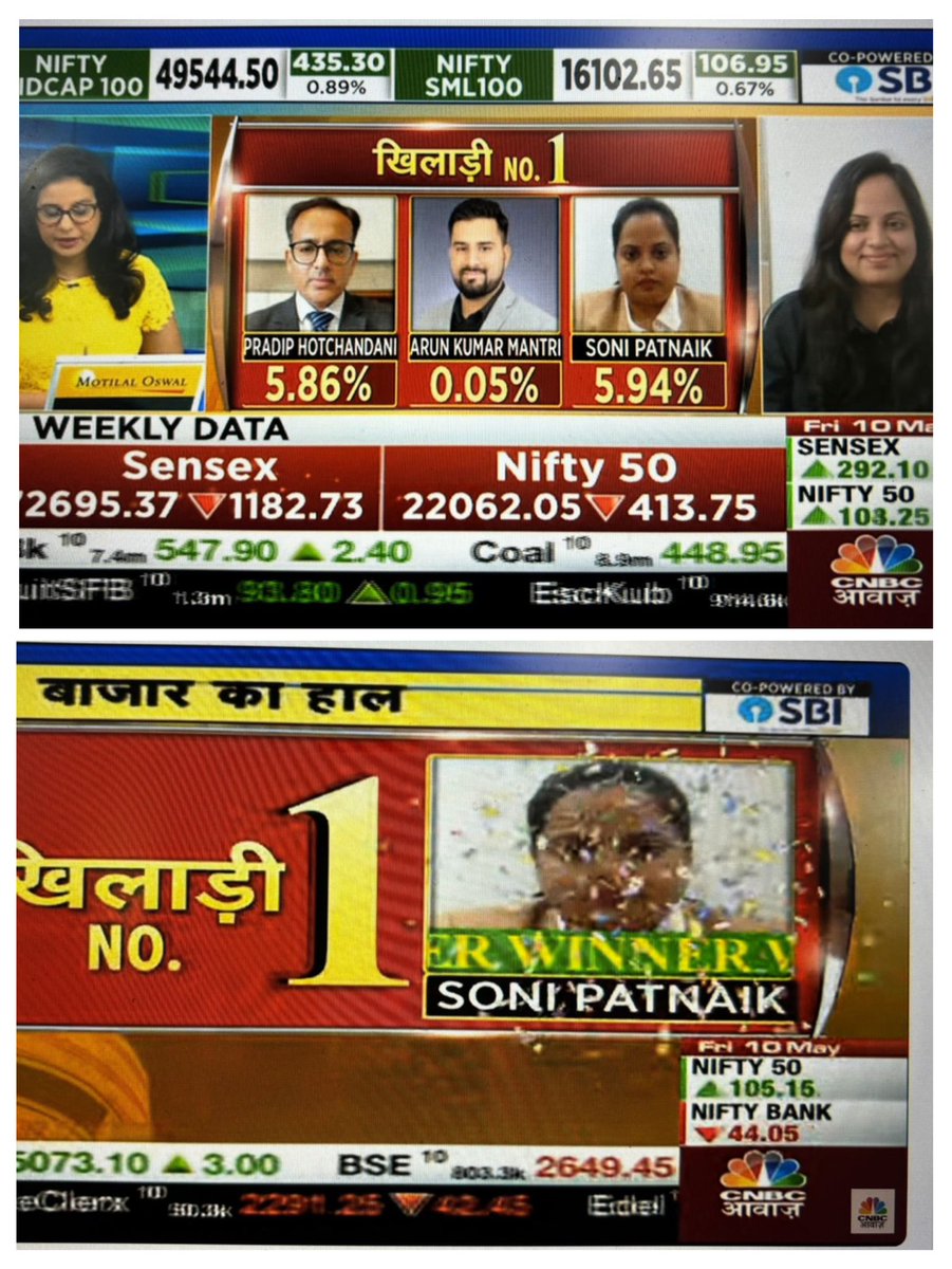 Registering back-to-back wins in #KhiladiNo1 show in a winners’ week Always grateful and more humbled with such opportunities 🙏🏽 Thank you so much always @CNBC_Awaaz @AEHarshada