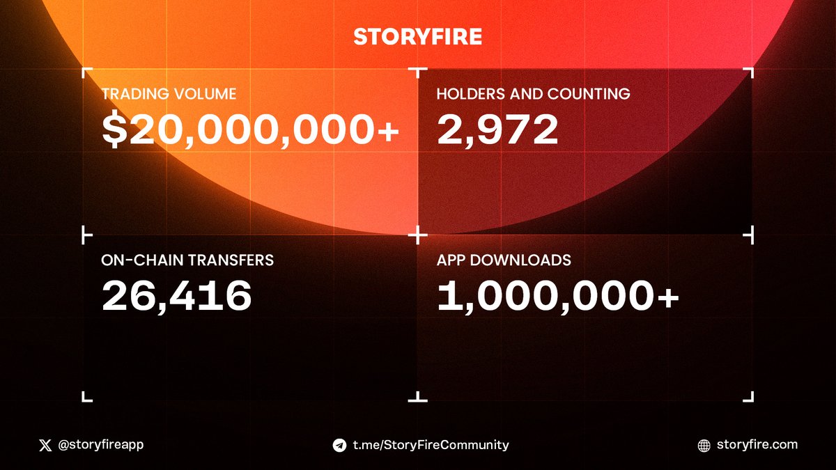 🔥 Exciting times ahead! As we gear up for our @Bitpanda_global listing, let's take a moment to reflect on our journey since TGE:

📈 Over $20M in trading volume for $BLAZE
👥 2972 holders and counting
🔗 26,416 on-chain transfers
📱 Over 1M+ total downloads across iOS & Android!