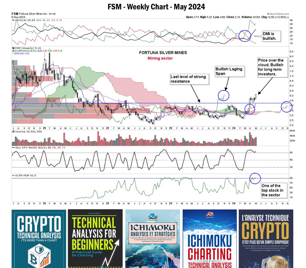 $FSM Ichimoku weekly chart shows a lot of bullish signals. Hot sector. First target around $10. #technicalanalysis #koonitz #ichimoku