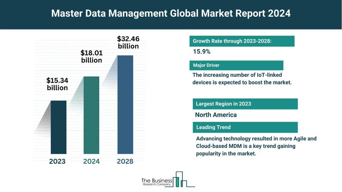 Here is the Master Data Management Global Market Report for 2024

Infographics by @tbrc_info

#data #management #datamanagement #marketinsights #insights #report 

cc: @junjudapi @nikhilk @antgrasso