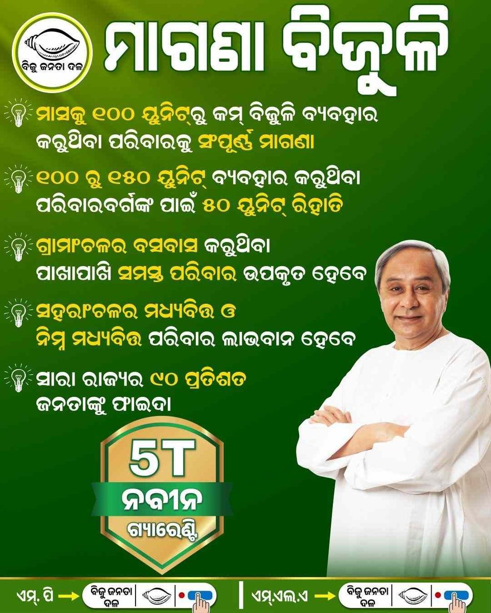 debasis64708422's tweet photo. ରାଜ୍ୟବାସୀଙ୍କୁ ମିଳିବ ମାଗଣା ବିଜୁଳି । ୯୦ ପ୍ରତିଶତ ପରିବାର ହେବେ ଉପକୃତ । ନିର୍ବାଚନୀ ଇସ୍ତାହାରରେ ସବୁଠାରୁ ବଡ ଘୋଷଣା କଲେ ମାନ୍ୟବର ମୁଖ୍ୟମନ୍ତ୍ରୀ ।  #NaveenPatnaikBhalaaKi #JodiShankha #BJDWithOdisha #NaveenOdisha https://t.co/his9V9z8un