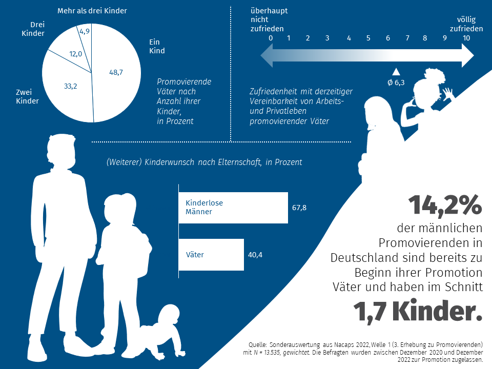 Wer hatte den #Vatertag zur freien Verfügung? #Promovierende und erst recht Promovierende mit Kind arbeiten eigentlich immer, heißt es. Nacaps vom <a href="/DZHW_info/">DZHW</a> liefert auch hierzu #Forschungsdaten: Etwa 15 % der männlichen Promovierenden sind zu Beginn ihrer Promotion #Väter
