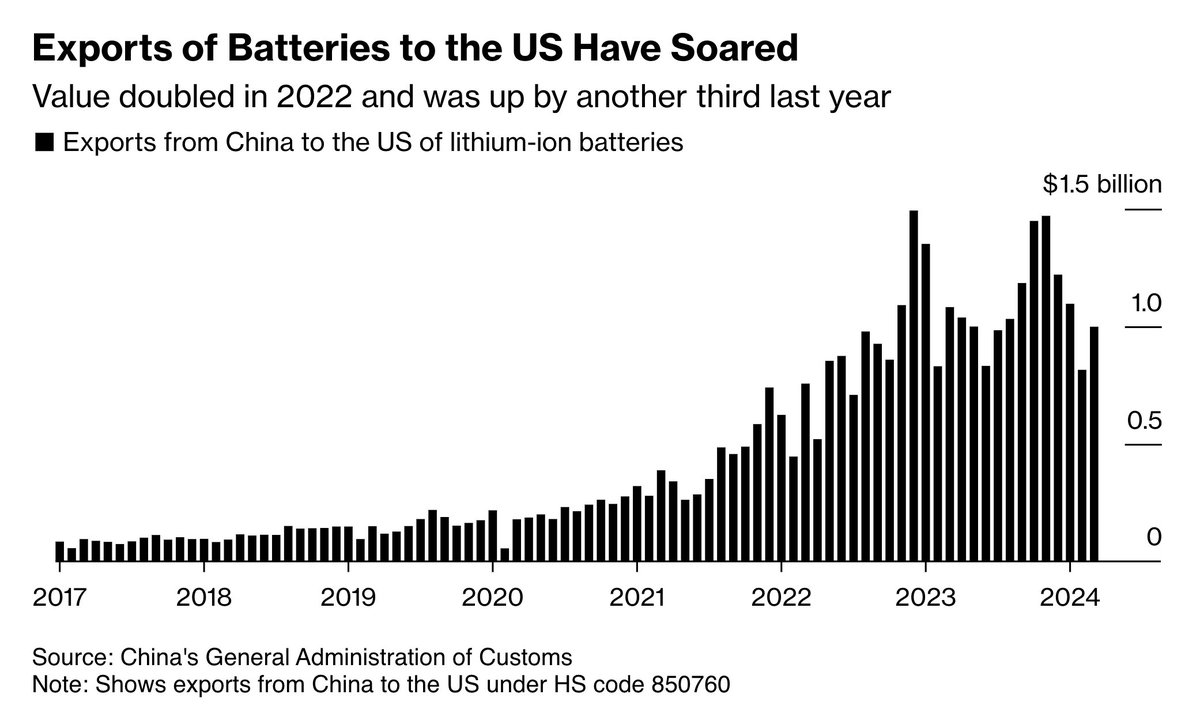 🇨🇳🔋🇺🇸 Exports from China to the US of lithium-ion batteries bloomberg.com/news/articles/…