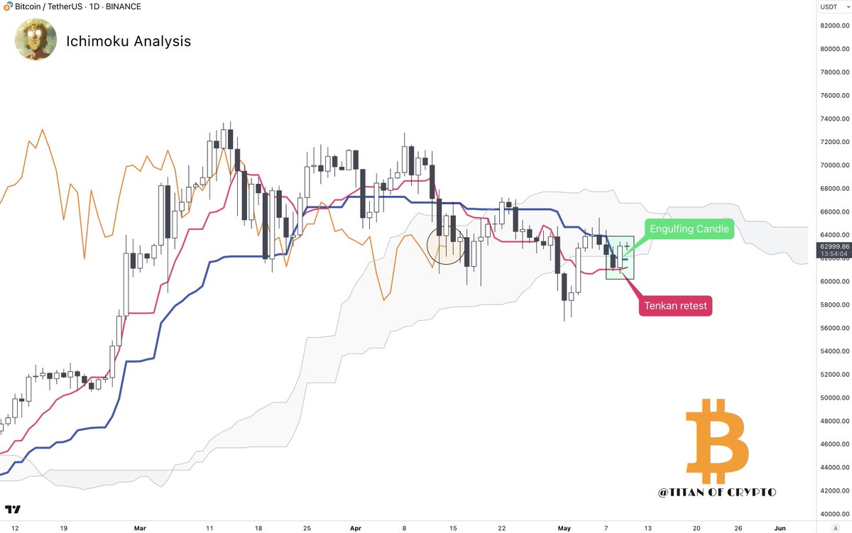 #Bitcoin Bullish Engulfing Candle!💥 Interesting developments on the daily TF: - #BTC printed a bullish engulfing candle which is a reliable reversal pattern. - It retested the Tenkan 🔴 and is back not only in the Kumo cloud again but above Kijun 🔵. #Bullish 🚀