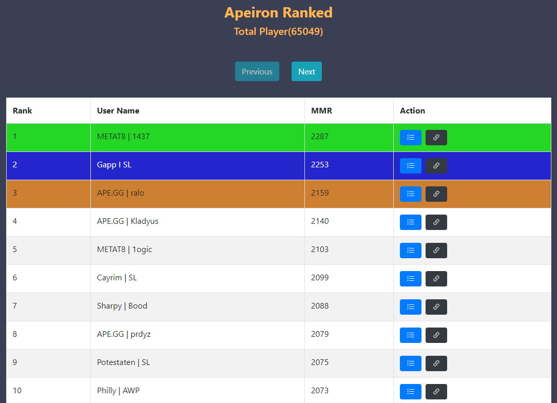 Theeban1437's tweet photo. An intense 2-month ride on Apeiron Leaderboard ends. Life threw curveballs, but we fought through and claim the #1 spot 🥳💫!!!

Congratulations to all the participants. Today, we are all winners ❤️🔥

Looking forward to more battles ⚔️

@METAT8esports @ApeironNFT #BOODARMY https://t.co/b9EUbprW8s