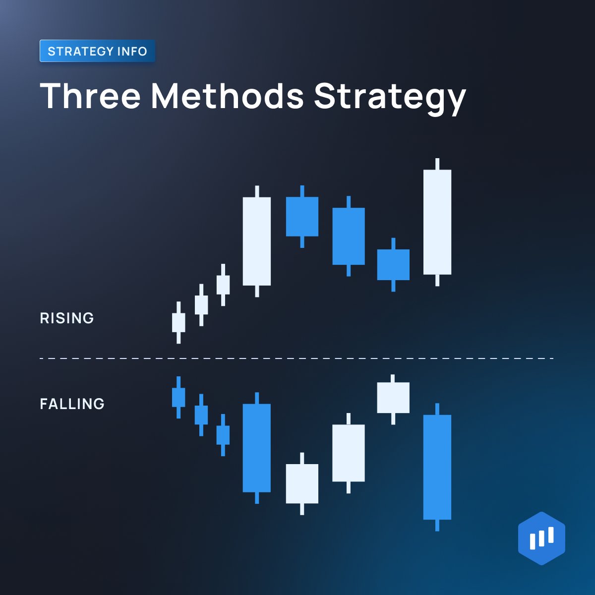 Discover the power of the Three Methods Strategy! Whether it’s the bullish Rising pattern or the bearish Falling pattern, this strategy relies on continuation candlestick patterns to confirm trends. Keep an eye out for the three shorter counter-trend candlesticks signaling…