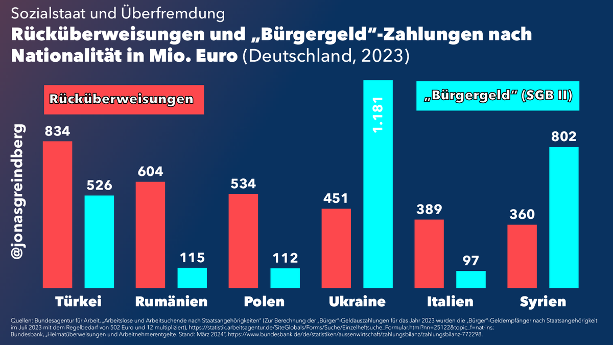 🚨 So schaden Ausländer unserer Volkswirtschaft!

💸6,8 Mrd. € haben Migranten 2023 aus 🇩🇪 in ihre Heimat überwiesen
🛏️4,7 Mrd. € haben Migranten 2023 in 🇩🇪 allein an „Bürger“-Geld erhalten (nur Regelbedarf!)