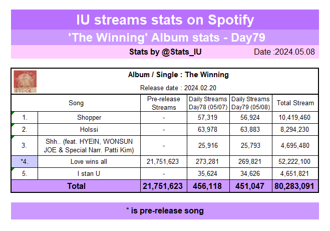 [Spotify]

@_IUofficial's “The Winning” streams stats on Spotify (05/08)

🎧open.spotify.com/playlist/1kDCk…

#아이유 #LeeJiEun #IU #TheWinning