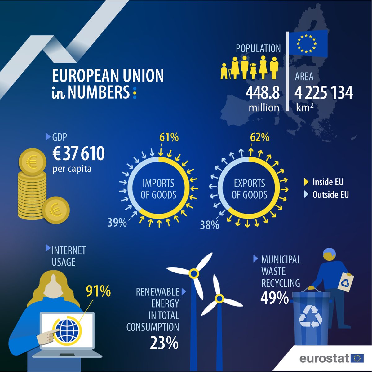 Con motivo de la celebración del #DíaDeEuropa 2024🇪🇺🎉 Descubre algunos datos relevantes sobre la Unión Europea📊📈 @es_INE @EU_Eurostat #EuropeDay #INE