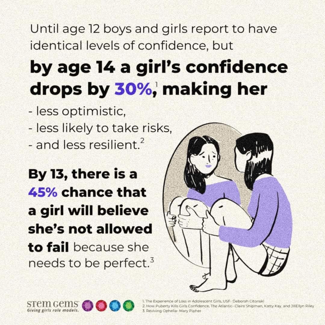Until age 12 boys + girls report identical levels of confidence, but by 14 a girl’s confidence drops by 30%, making her less optimistic, less likely to take risks, and less resilient. By 13, there is a 45% chance that a girl will believe she’s not allowed to fail.

#WomenInSTEM