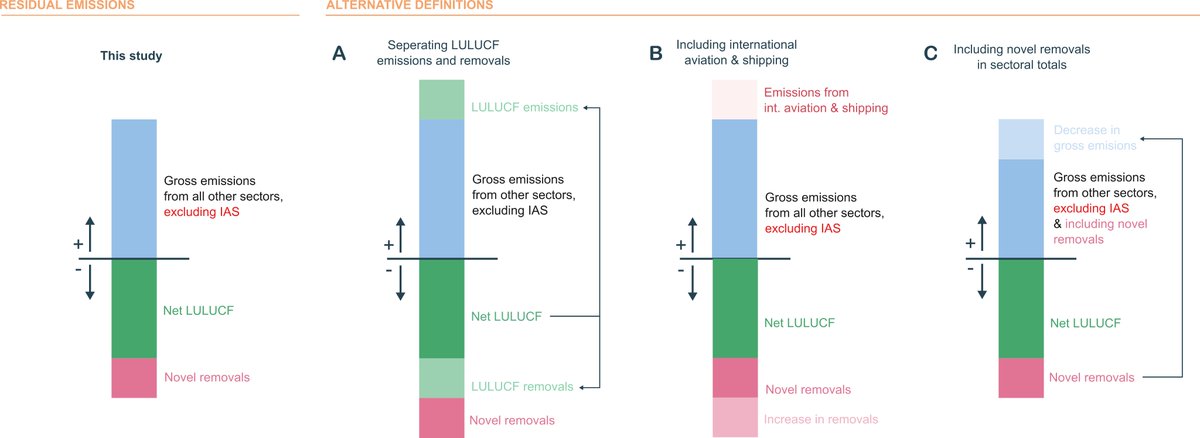 @Oliver_Geden @OneEarth_CP @nemvaughan @forster_johanna @LeverhulmeTrust @TyndallCentre @UEAResearch @ClimateUEA_ Hi Oliver!  In short, obscured by net LULUCF accounting, here's a comparison of our 'inventory definition' of residuals versus other ways of accounting, from our supp material,