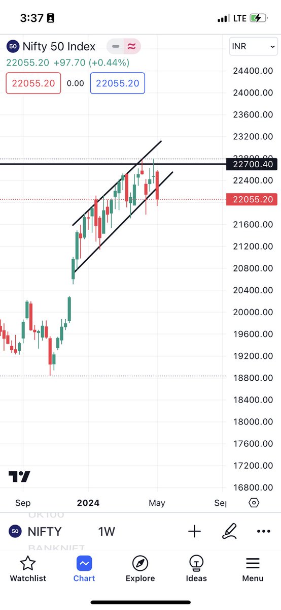 Head & Shoulders pattern in the making in NiftyIT.
Breakdown of Rising Channel in Nifty50.

God Bless !

#NiftyIT 
#Nifty50