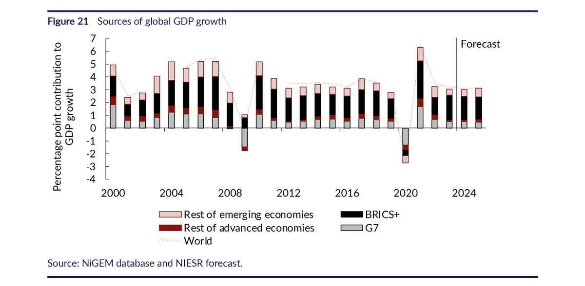 National Institute of Economic and Social Research tweet media