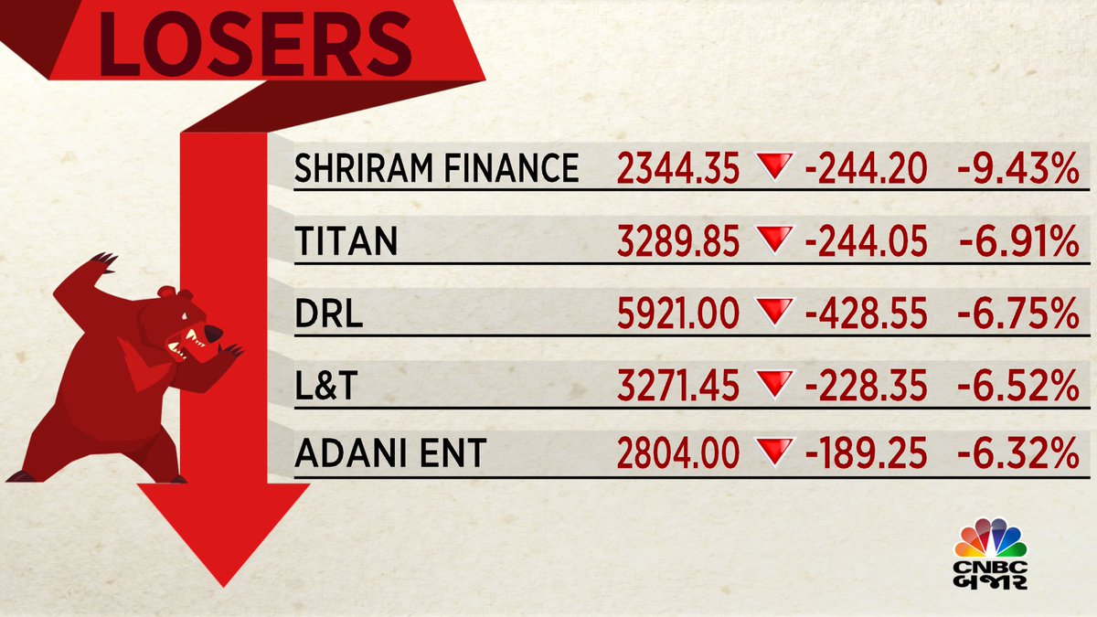#CNBCBajar | #Closingbell | Shriram Finance, Titan, DRL, L&T, Adani Enterprises #Niftythisweek #Losers #Nifty
