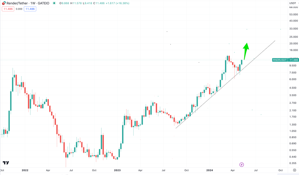 $RNDR is the most bullish chart in crypto right now.

Back to price discovery again soon. Looking for $20+ on the next move IMO.