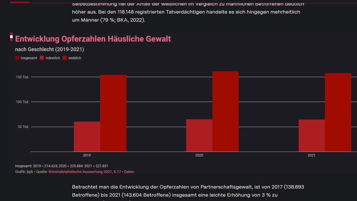 KeenaEireann's tweet image. Interessant, wie sich #FDPl:er wie Jan hier gerne die Welt schön reden, um sich nicht mit der individuellen Freiheit und Selbstbestimmung von Frauen beschäftigten zu müssen. Bad are just the Others...

#Feminism 
#Femizid