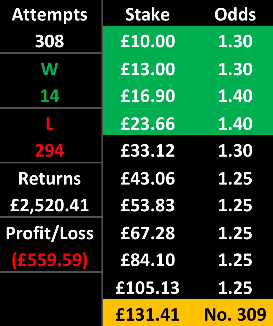 SpainTrainTips's tweet image. SpainTrain 10 Bet Challenge!💰

Bet 4 is a winner!✅
 
⭐️Bet 5⭐️

🇦🇺NPL Northern NSW⚽️
Broadmeadow Magic v New Lambton Eagles
Over 0.5 1st Half Goals @ 1.3

£33.12 &amp;gt;&amp;gt; £43.06

❤️+ 🔁 🙏

#GamblingTwitter #sportsbets #sports #GamblingX #bettingtips #betting
