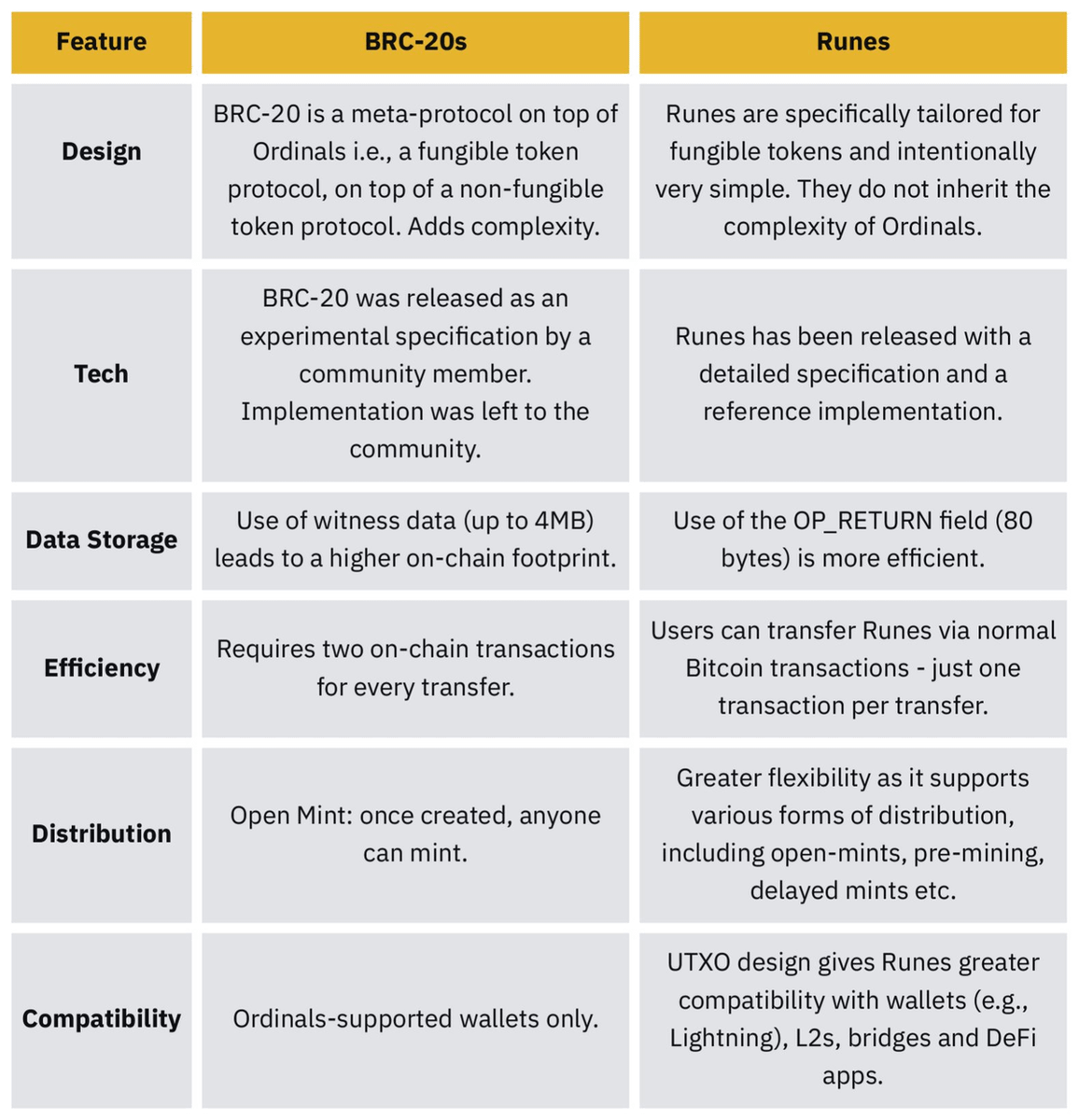 WHY YOU SHOULD BULLISH ON RUNES 🔥

Check the differences between BRC-20s and #Runes

Runes are Now Live On RuneGo.ai. Analyze, Mint and Trade Runes on the premier Runes marketplace and analytics platform #RuneGo.

Stay tune for more upcoming features!

h/t