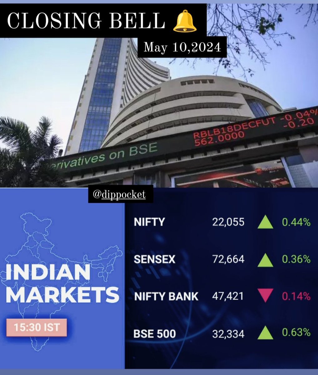 #Nifty, #Sensex log worst week in nearly two months. stockmarkets #StockMarketindia #nse #bse #sensex #nifty #niftybank #intradaytrading #banknifty #intraday #intradaytrader #Optionselling #sharemarket #bse500 #closingbell