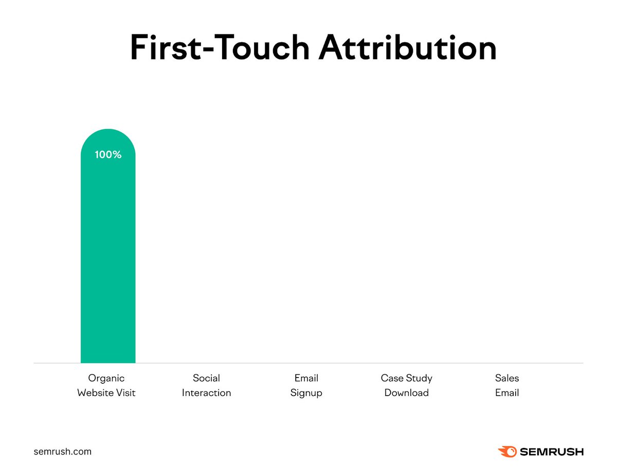 What do you know about attribution models? There are different ways of attributing sales to marketing channels. The first-touch attribution model gives all the credit for a sale to the first touchpoint the customer had with your brand. Learn about it! social.semrush.com/44zKJf7.