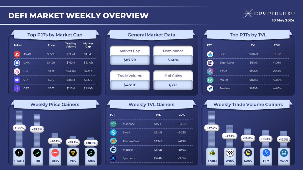 DEFI MARKET WEEKLY OVERVIEW Top performers within the last week: 🔹Price gainers: $FRONT $TRB $UMA $PNG $RUNE 🔹#TVL gainers: $MNDE $SWELL $CAKE $MGP $SNX 🔹Trading volume gainers: $FARM $WING $LUNC $FTM $WAN