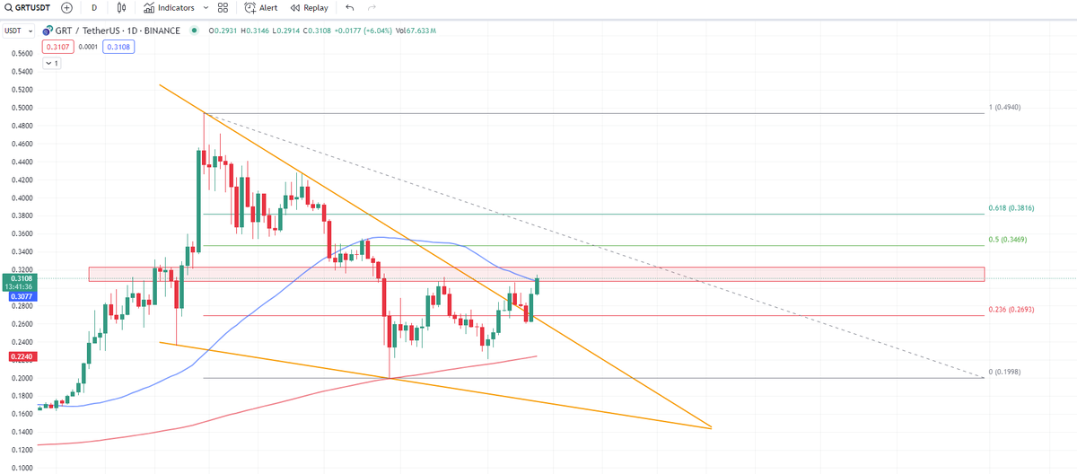 $GRT is still fighting with the red resistance area. 
#TheGraph is currently performing strong compared to other assets and is testing SMA50 as we speek while RSI (1d) and MACD (1d) is crossing bullish ⏳