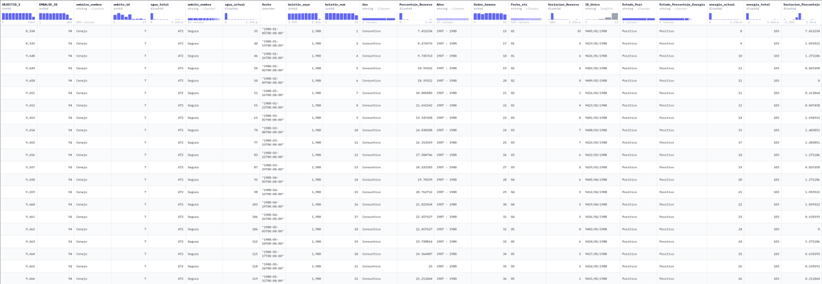davidgasquez's tweet photo. Thanks to @franloza93 awesome contribution, the Datadex repository is now publishing Spain water reservoirs data since 1988!

Pull Request: https://t.co/LMz82LsxT2

Dataset on 🤗: https://t.co/Bxh2xjoJeP https://t.co/bDIYH3tcJ1