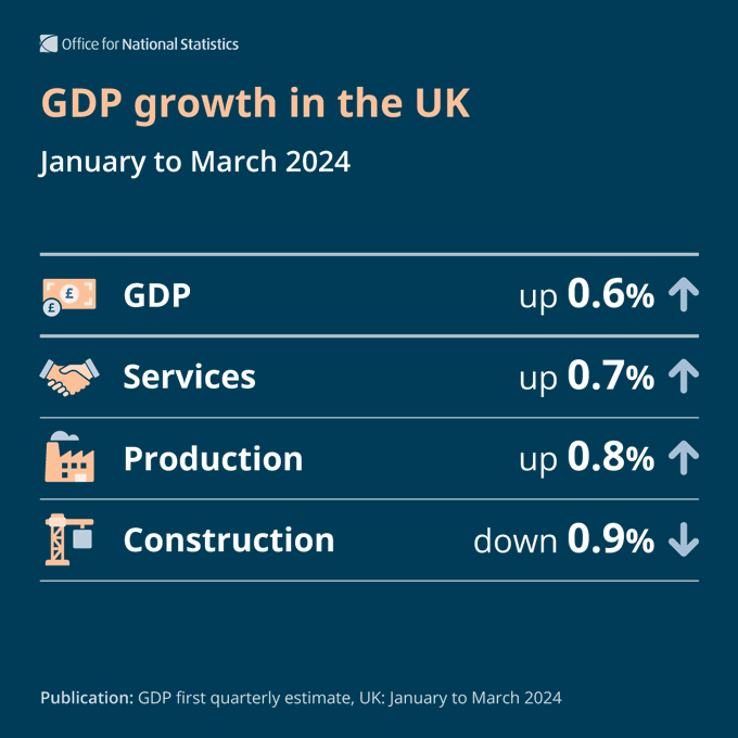 Encouraging UK GDP figures today, suggests the economy is entering a period of stronger growth