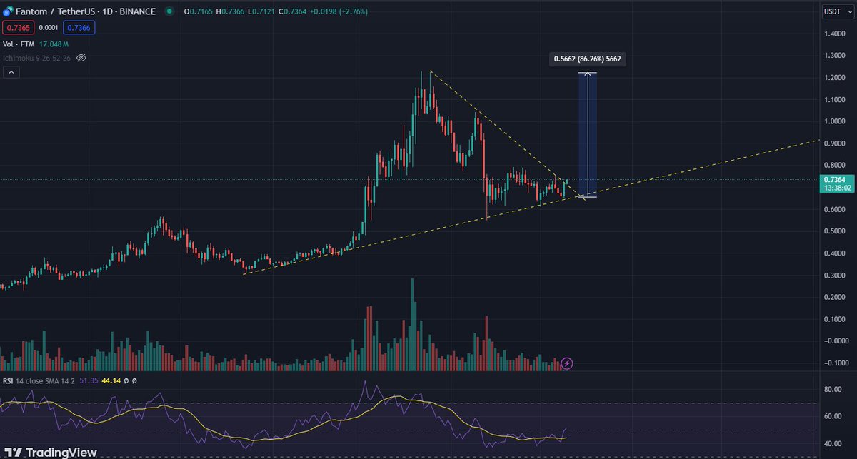 tbg_88's tweet photo. $FTM 🤳
#ftm #tbg88 https://t.co/54h6XgQ9Hu