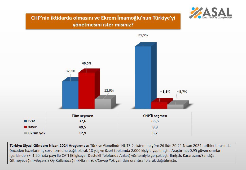 Ekrem İmamoğlu’nun Türkiye’yi yönetmesini ister misiniz?

Evet — %37,6
Hayır — %49,5

— ASAL Araştırma