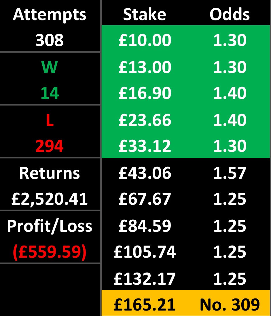 SpainTrainTips's tweet image. SpainTrain 10 Bet Challenge!💰

Bet 5 is a winner!✅
 
⭐️Bet 6⭐️

🇦🇺NPL South Australia⚽️
Adelaide City v NE Metrostars
Over 2.5 1st Half Goals @ 1.57

£43.06 &amp;gt;&amp;gt; £67.67

❤️+ 🔁 🙏

#GamblingTwitter #sportsbets #sports #GamblingX #bettingtips #betting
